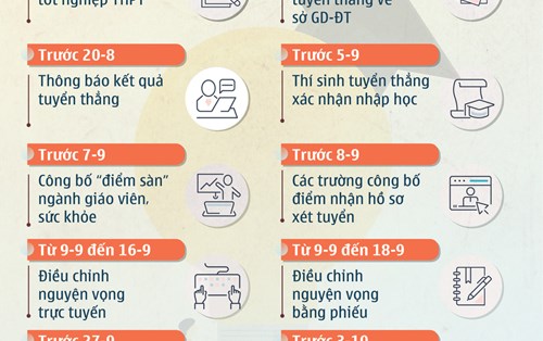 Các mốc thời gian cần lưu ý trong tuyển sinh đại học 2020