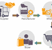 Global integration with LOGISTICS