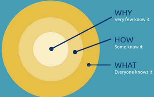 Lý thuyết vòng tròn vàng - chìa khóa của thành công đột phá